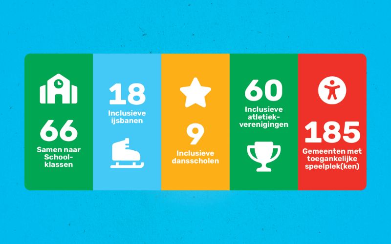 Successen van 75 jaar Stichting het Gehandicapte Kind: 66 Samen naar School-klassen, 18 Inclusieve ijsbanen, 9 Inclusieve dansscholen, 60 Inclusieve atletiekverenigingen en 185 Gemeenten met toegankelijke speelplek(ken).